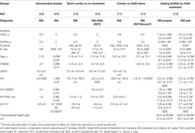 Frontiers Should Skeletal Maturation Be Manipulated for Extra